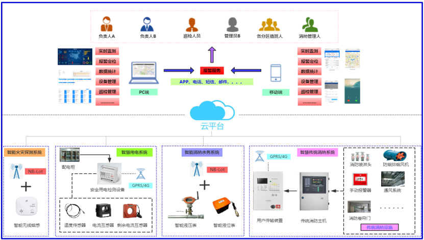 豪越智慧消防管理系统拓扑图