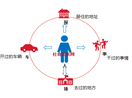 “社会档案”体系