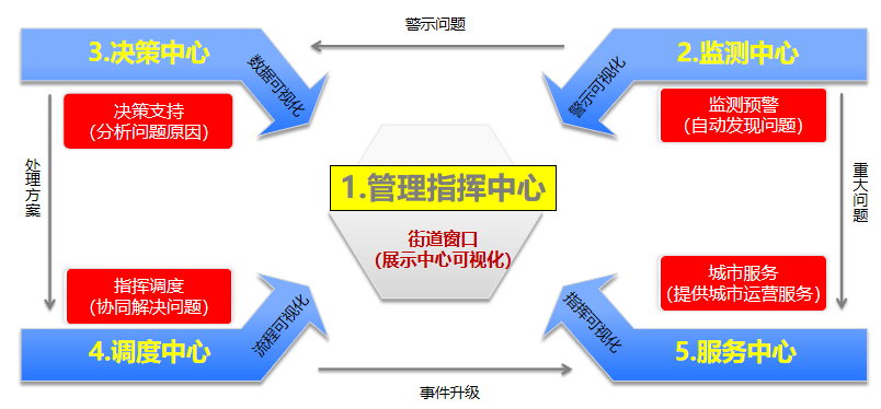 智慧后勤